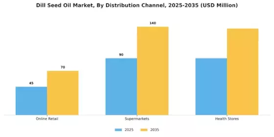 Dill Seed Oil Market Segment Image 3