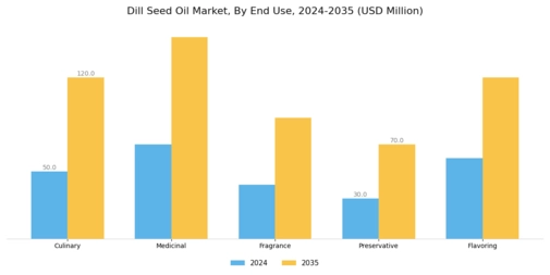 Dill Seed Oil Market Segment Image 1