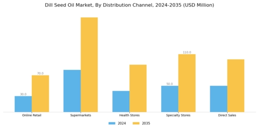 Dill Seed Oil Market Segment Image 2