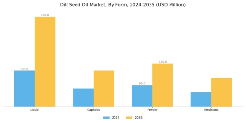 Dill Seed Oil Market Segment Image 3