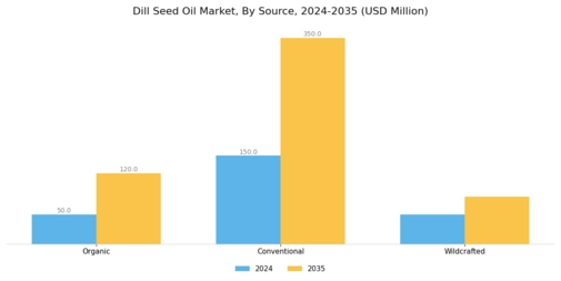 Dill Seed Oil Market Segment Image 4