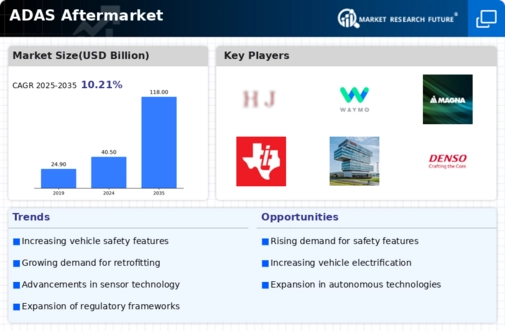 ADAS Aftermarket market Infographic