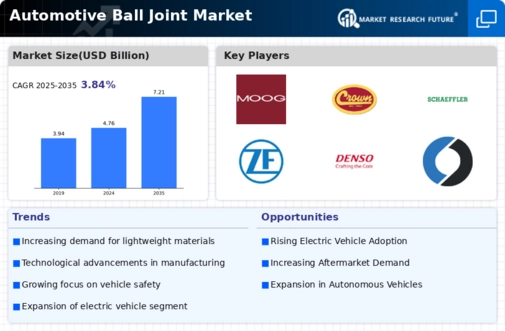 Automotive Ball Joint Market Infographic