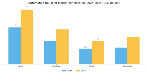 Automotive Ball Joint Market Segment Image 1