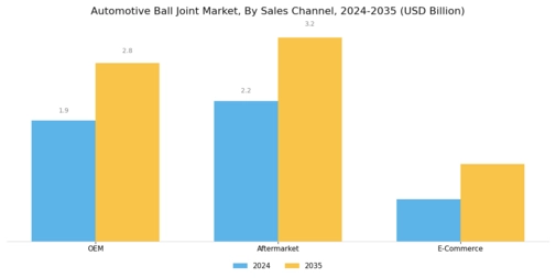 Automotive Ball Joint Market Segment Image 3