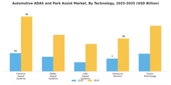 Automotive Adas Park Assist Market Segment Image 0