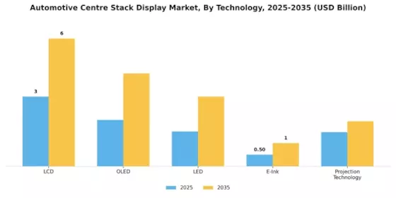 Automotive Centre Stack Display Market Segment Image 2