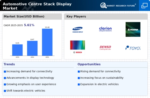 Automotive Centre Stack Display Market Infographic
