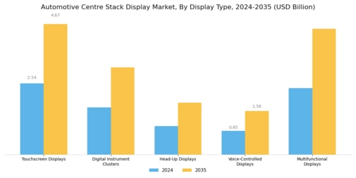 Automotive Centre Stack Display Market Segment Image 0