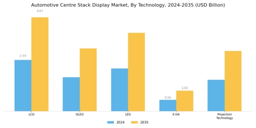 Automotive Centre Stack Display Market Segment Image 2