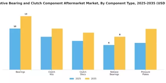 Automotive Bearing Clutch Component Aftermarket Market Segment Image 0