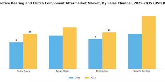Automotive Bearing Clutch Component Aftermarket Market Segment Image 2