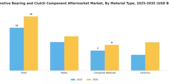 Automotive Bearing Clutch Component Aftermarket Market Segment Image 3
