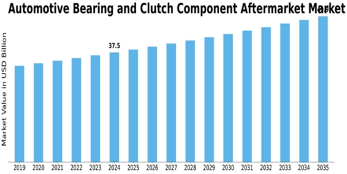 Automotive Bearing Clutch Component Aftermarket Market Size