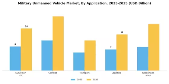 Military Unmanned Vehicle Market Segment Image 1