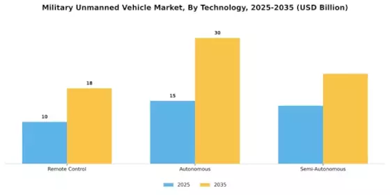 Military Unmanned Vehicle Market Segment Image 2