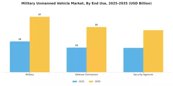 Military Unmanned Vehicle Market Segment Image 3