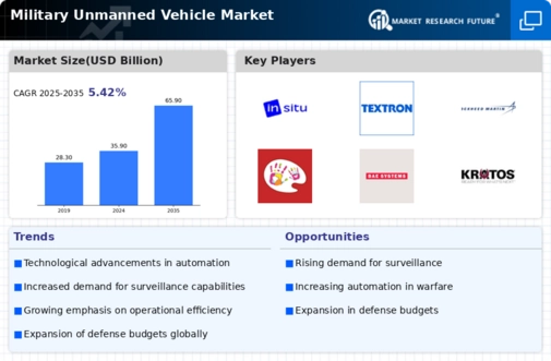 Military Unmanned Vehicle Market Infographic
