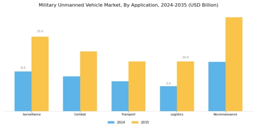 Military Unmanned Vehicle Market Segment Image 1