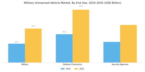 Military Unmanned Vehicle Market Segment Image 3