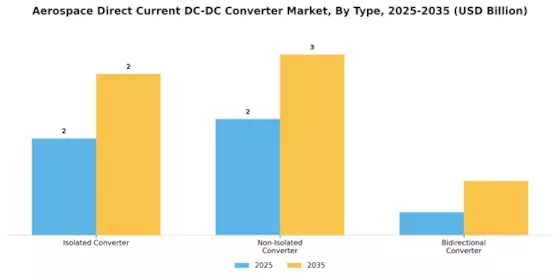 Aerospace Direct Current DC DC Converter Market Segment Image 0