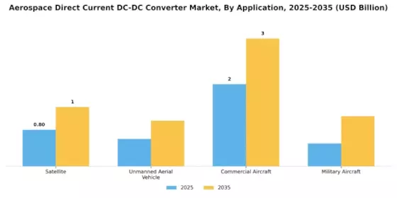 Aerospace Direct Current DC DC Converter Market Segment Image 1