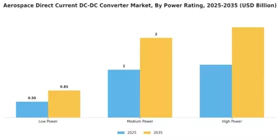 Aerospace Direct Current DC DC Converter Market Segment Image 2