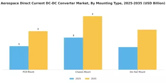 Aerospace Direct Current DC DC Converter Market Segment Image 3