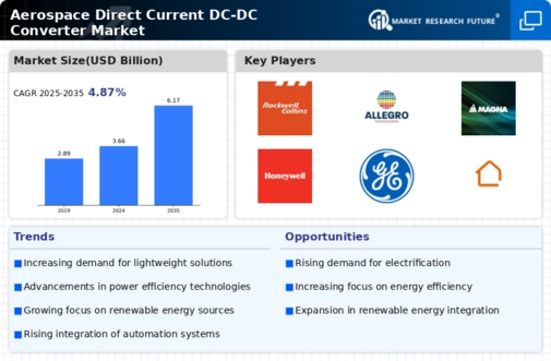 Aerospace Direct Current DC DC Converter Market Infographic