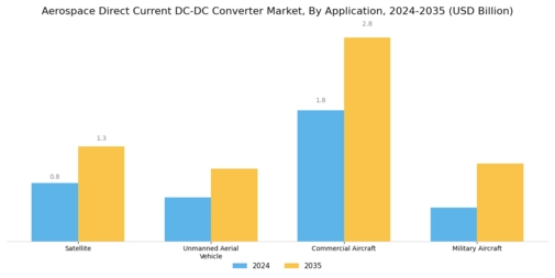 Aerospace Direct Current DC DC Converter Market Segment Image 1