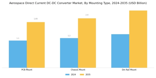 Aerospace Direct Current DC DC Converter Market Segment Image 3