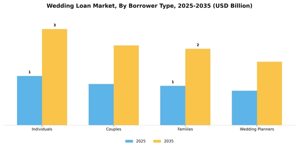 Wedding Loan Market Segment Image 0