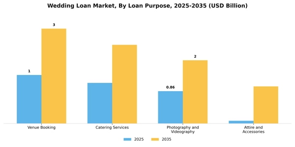 Wedding Loan Market Segment Image 2