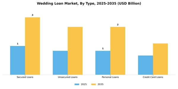 Wedding Loan Market Segment Image 3