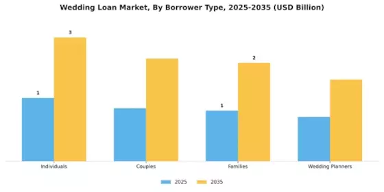 Wedding Loan Market Segment Image 1