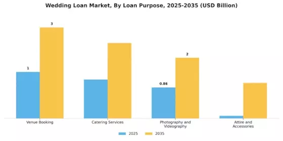 Wedding Loan Market Segment Image 2