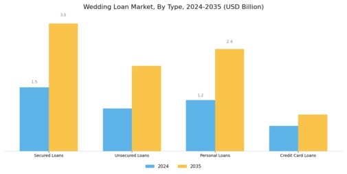 Wedding Loan Market Segment Image 0