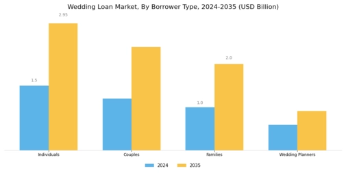 Wedding Loan Market Segment Image 1