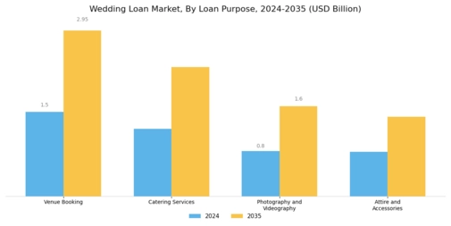 Wedding Loan Market Segment Image 2