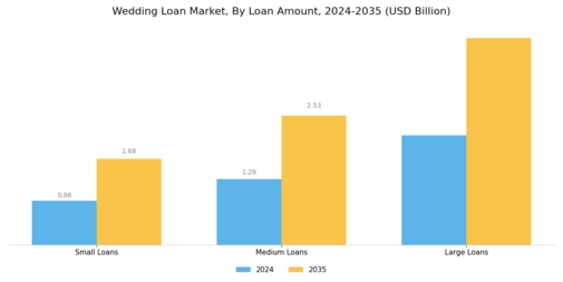 Wedding Loan Market Segment Image 3