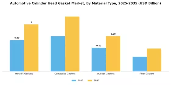Automotive Cylinder Head Gasket Market Segment Image 1