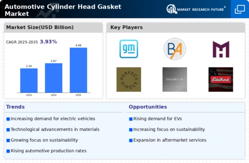 Automotive Cylinder Head Gasket Market Infographic