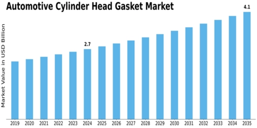 Automotive Cylinder Head Gasket Market Size