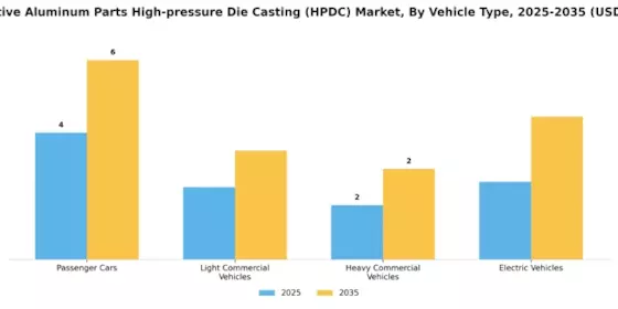 Automotive Aluminum Parts High Pressure Die Casting Hpdc Market Segment Image 1