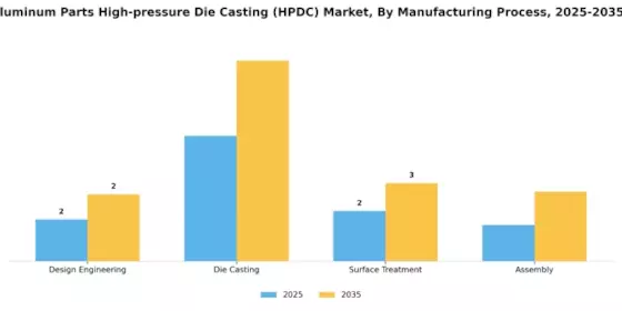 Automotive Aluminum Parts High Pressure Die Casting Hpdc Market Segment Image 2