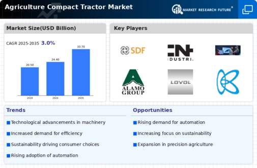 Agriculture Compact Tractor Market Infographic