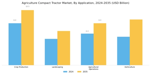 Agriculture Compact Tractor Market Segment Image 0