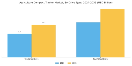 Agriculture Compact Tractor Market Segment Image 3