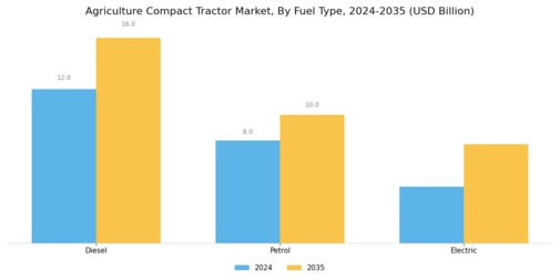 Agriculture Compact Tractor Market Segment Image 4