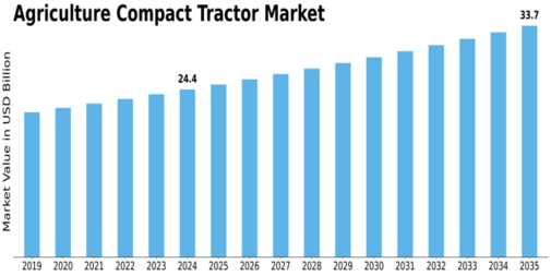 Agriculture Compact Tractor Market Size